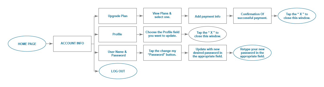 Image of the Account flow 