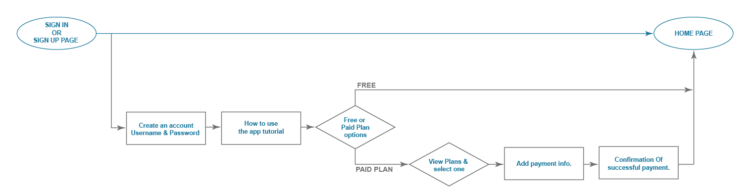 Image of the Onboarding flow 